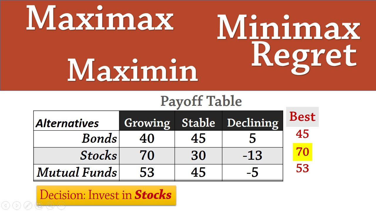 Master Decision Strategies: Maximax, Maximin & Minimax Regret Explained 📊