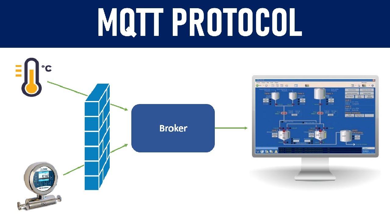 Understanding MQTT Protocol: How It Works & Its Role in IoT π