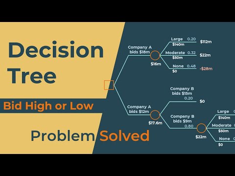 Solve Decision Tree for a bidding problem | Bid High or Low