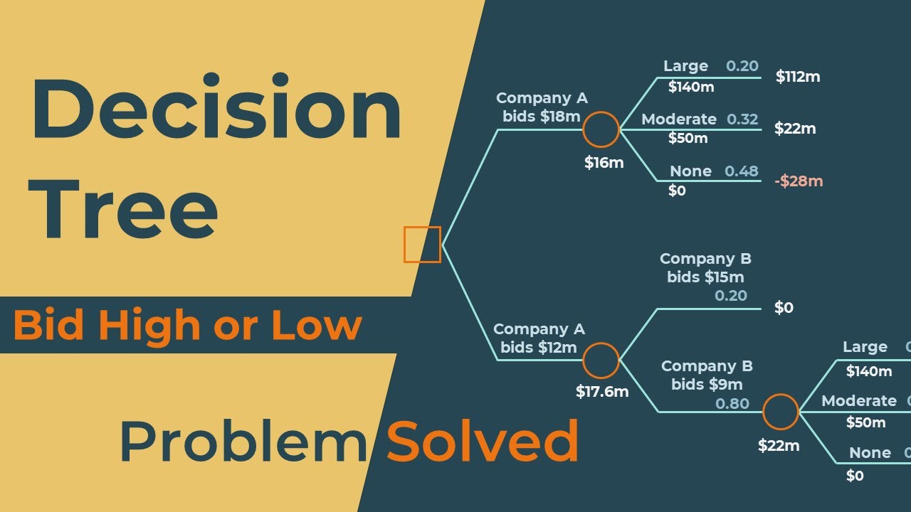 Master Decision Tree Strategy for Bidding: Should You Bid High or Low? 💡