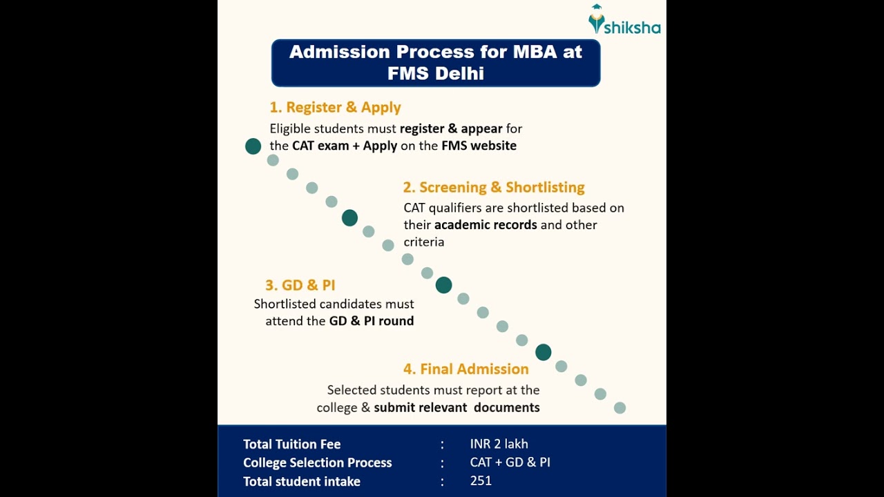 FMS Delhi MBA Admission Process