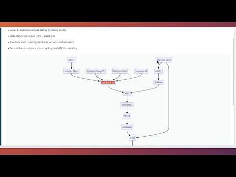RSAES-OAEP: RSA Encryption with Optimal Asymmetric Encryption Padding