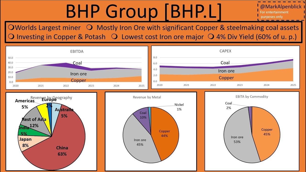 BHP Group Stock Analysis Update 📊