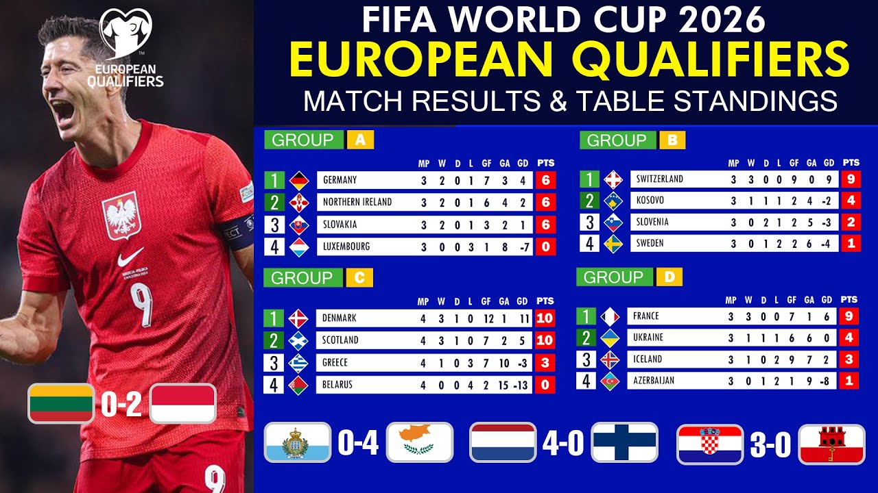 FIFA World Cup 2026 UEFA Qualifiers: Results & Standings