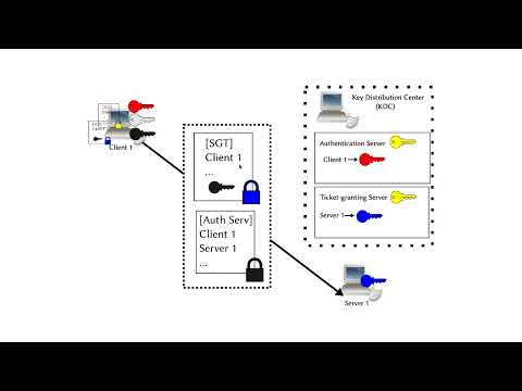The Kerberos Authentication Protocol Explained