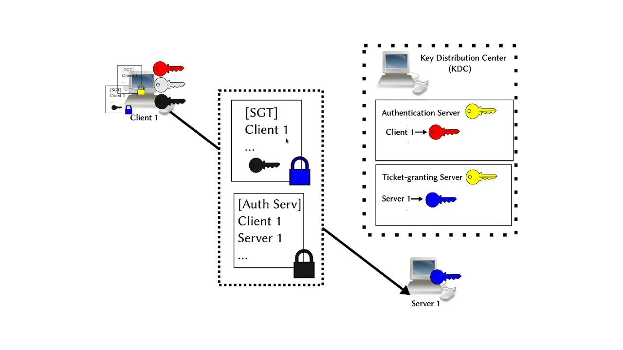 Understanding the Kerberos Authentication Protocol