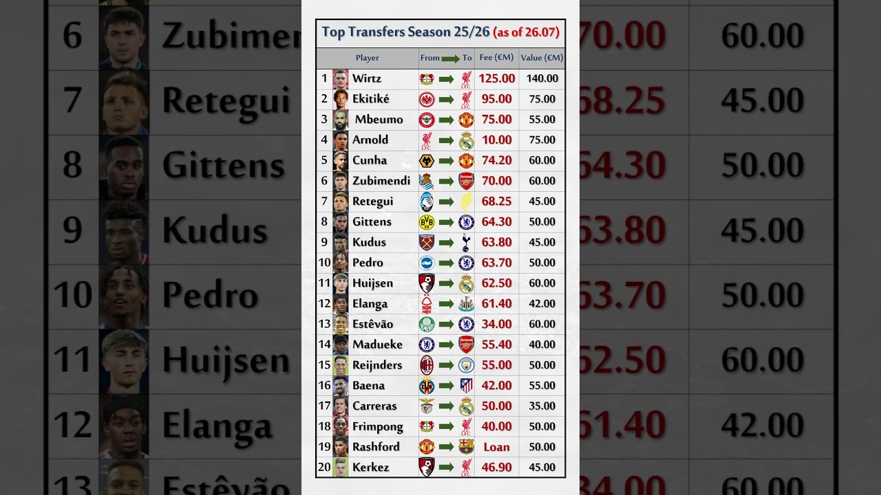 Top Transfers 2025/2026 as of July 26 ⚽