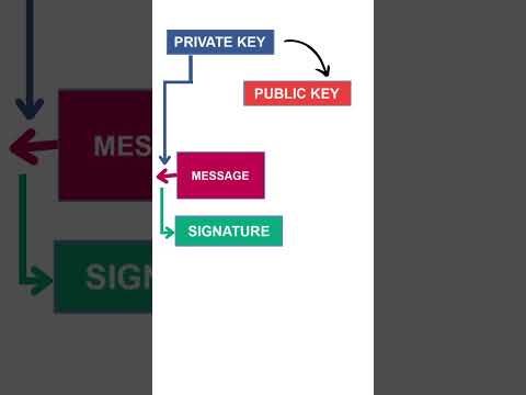 How Public and Private keys works?