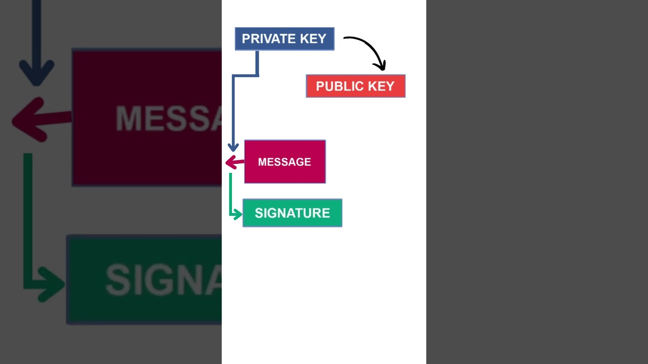 Understanding How Public and Private Keys Work π