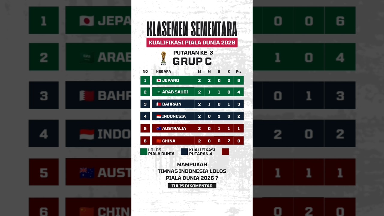 Klasemen Sementara Grup C Kualifikasi Piala Dunia 2026 Putaran Ketiga #timnasindonesia