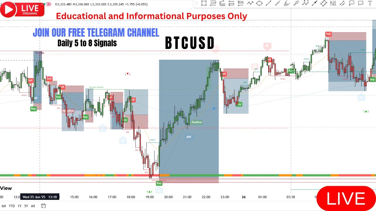 π¨ Live Bitcoin Market Update | BTC/USD Technical Analysis β November 14, 2025