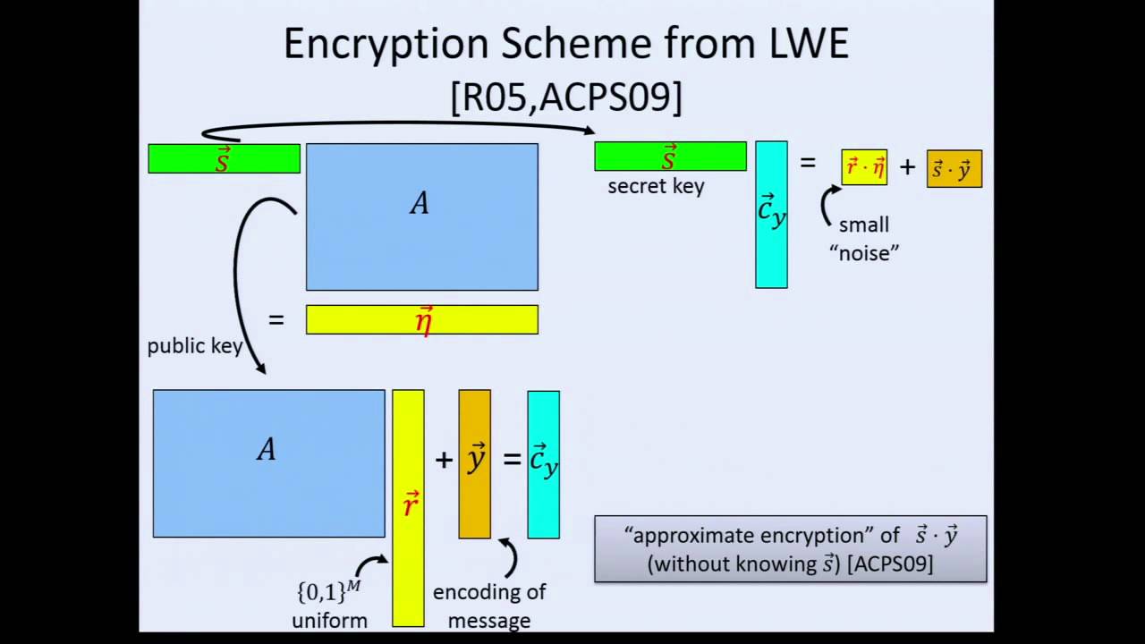 Unlocking Privacy: An Introduction to Fully Homomorphic Encryption 🔐