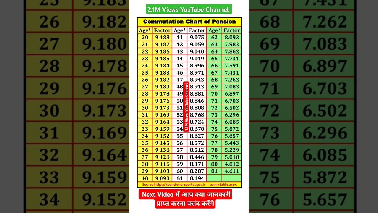 Pension Commutation Calculation & Formula π