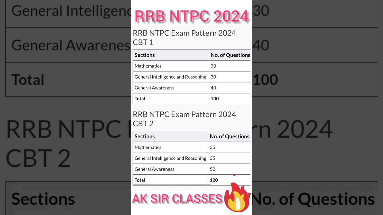 NTPC & RRB NTPC Syllabus 2025 & 2024 📚