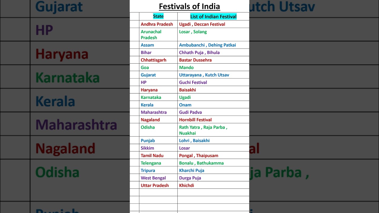 Key Festivals of India 🇮🇳