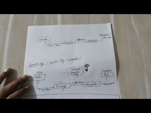 Encryption & types of Encryption./ Secret key and public key cryptography