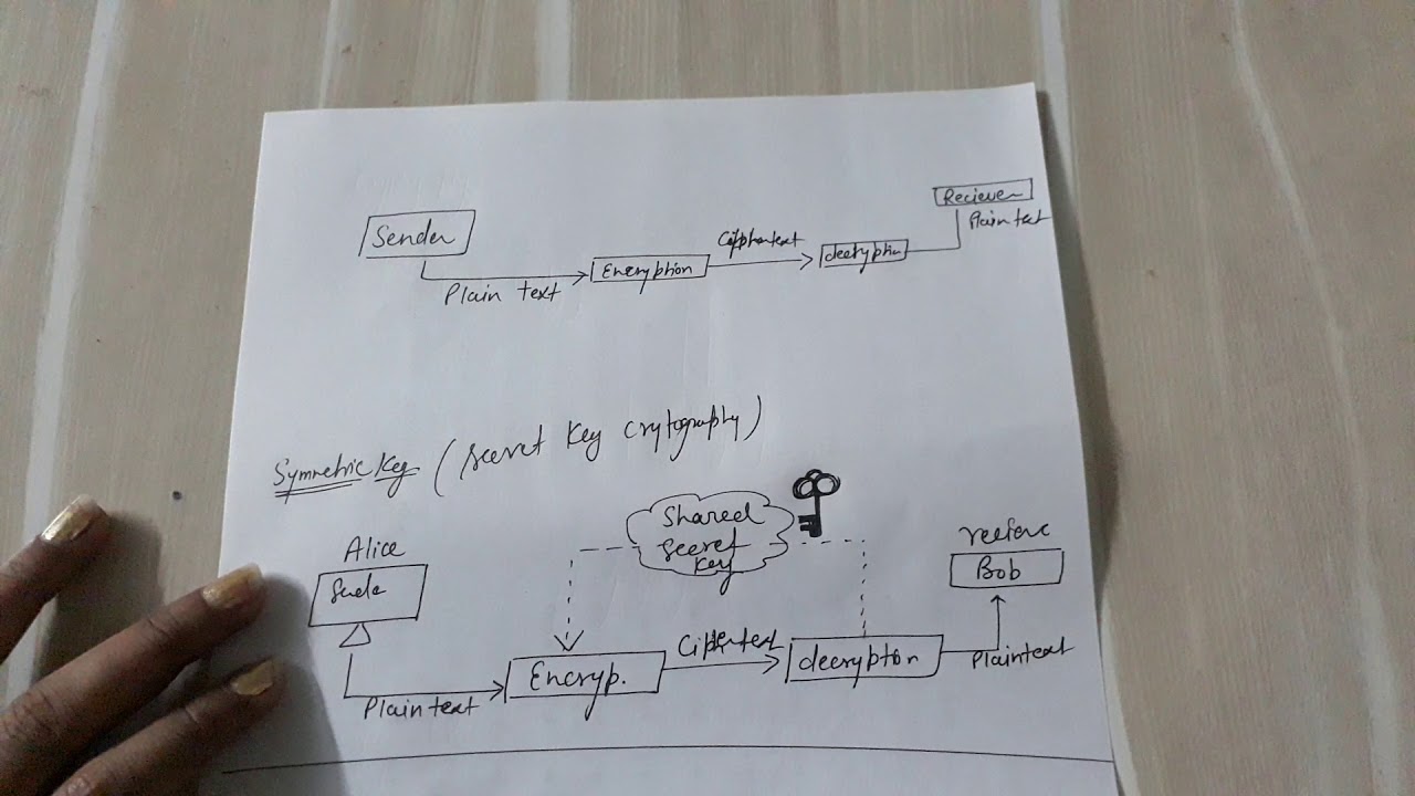 Understanding Encryption: Types & Key Methods 🔐