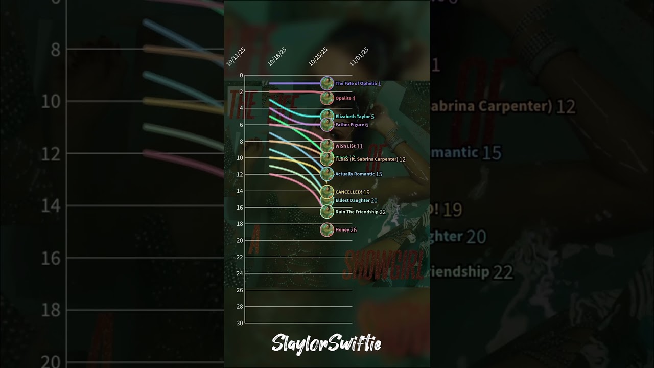 Taylor Swift's Showgirl Journey on Billboard 2025 🎶