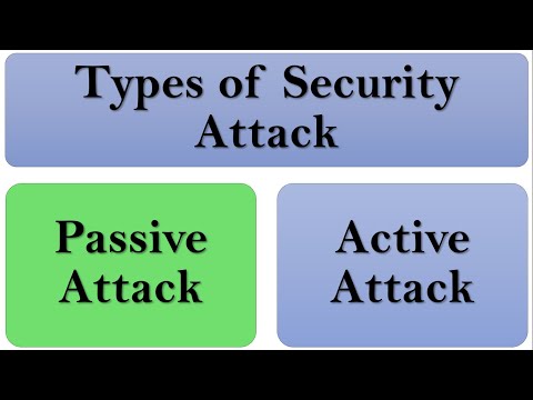 Passive Attack in network security | Types of security attack in cryptography | Cryptanalysis