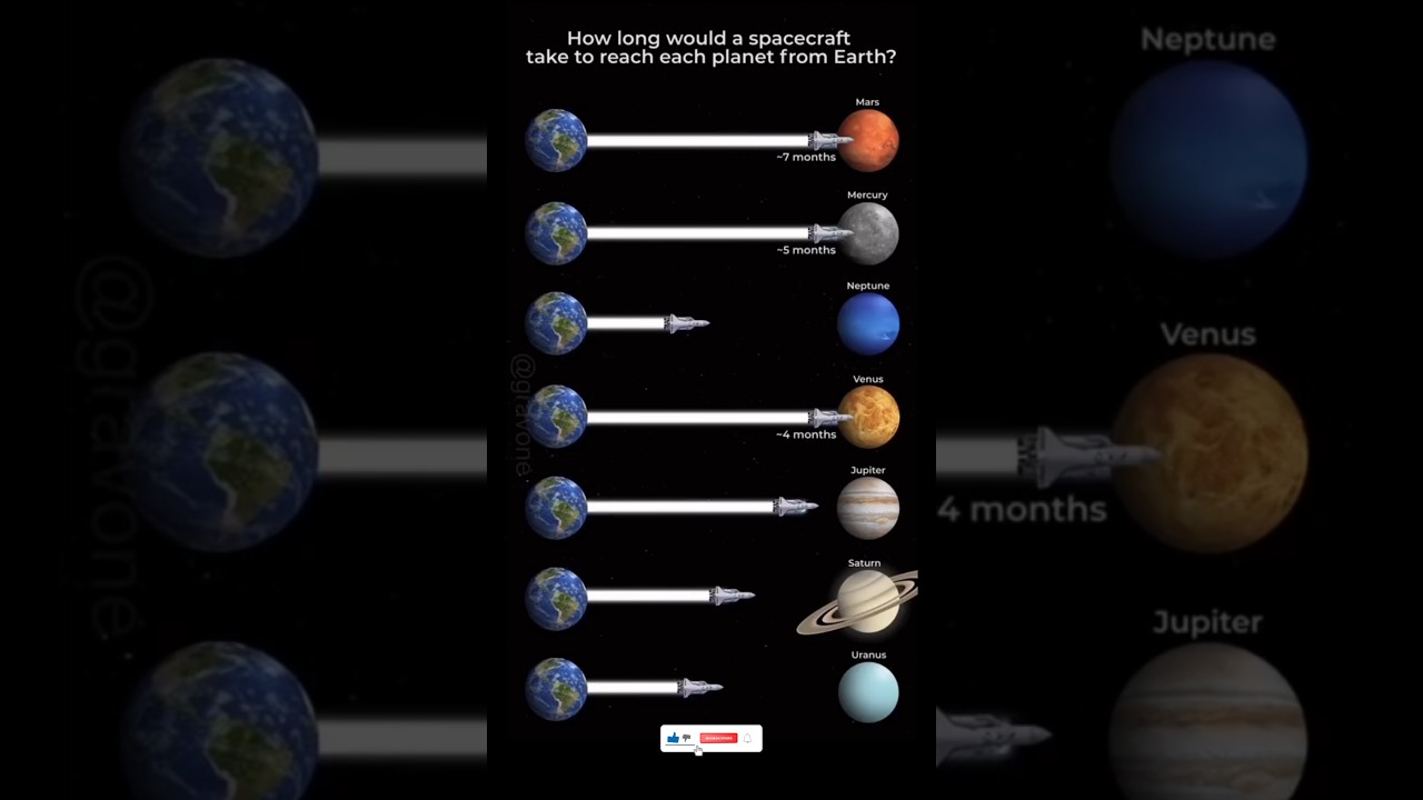 Travel Times to Planets from Earth 🚀