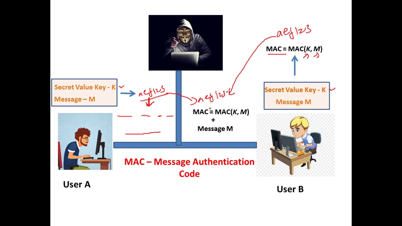 Understanding Message Authentication Code (MAC) and HMAC in Cryptography