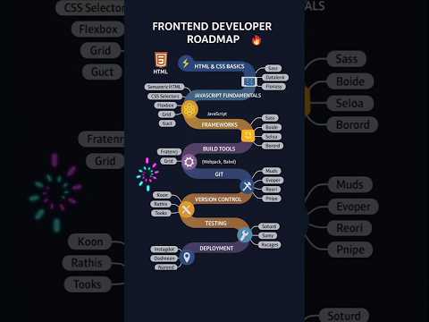 FRONTEND DEVELOPER ROADMAP 2025 đ„ | Your Path to Becoming a Web Developer
