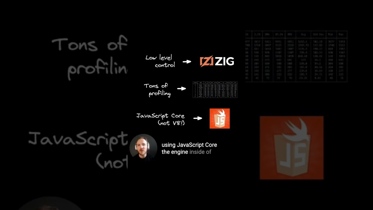 Evaluating Bun's Performance: Is It Truly 3x Faster Than Node.js and Deno?