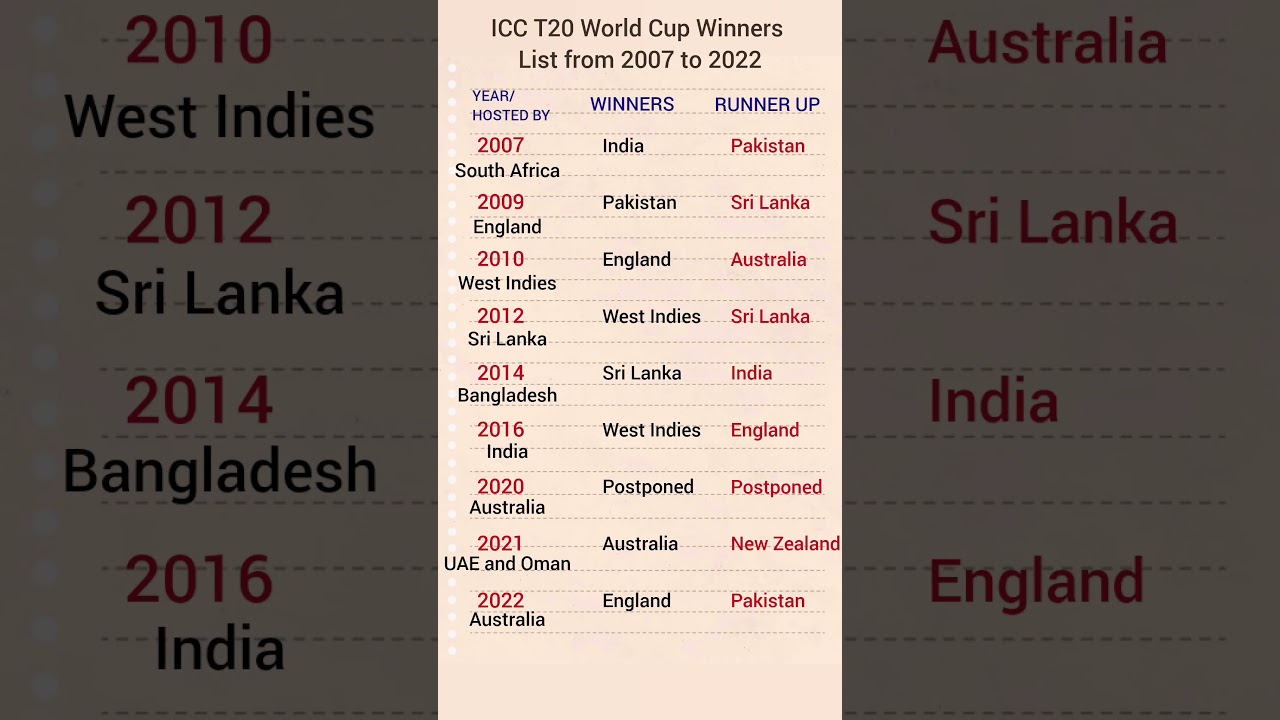 Complete List of ICC T20 World Cup Winners (2007-2022) 🏆