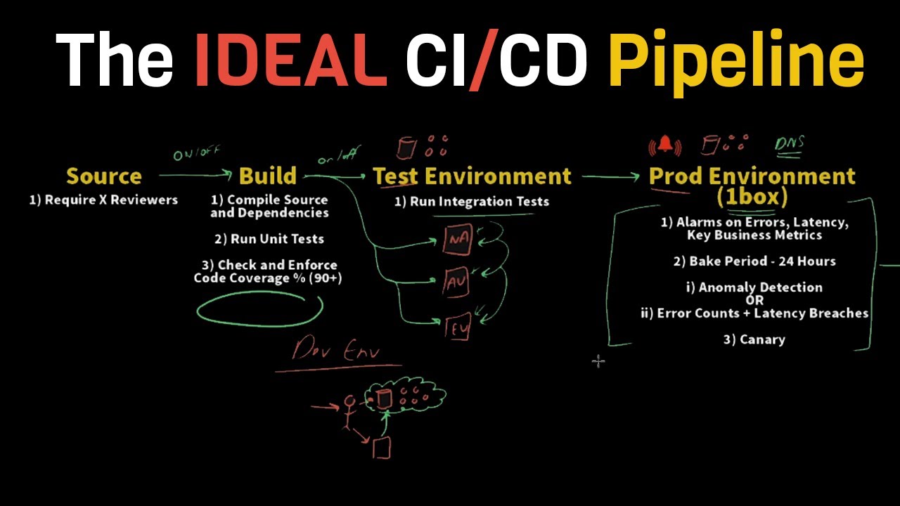Effective CI/CD Pipeline Concepts π