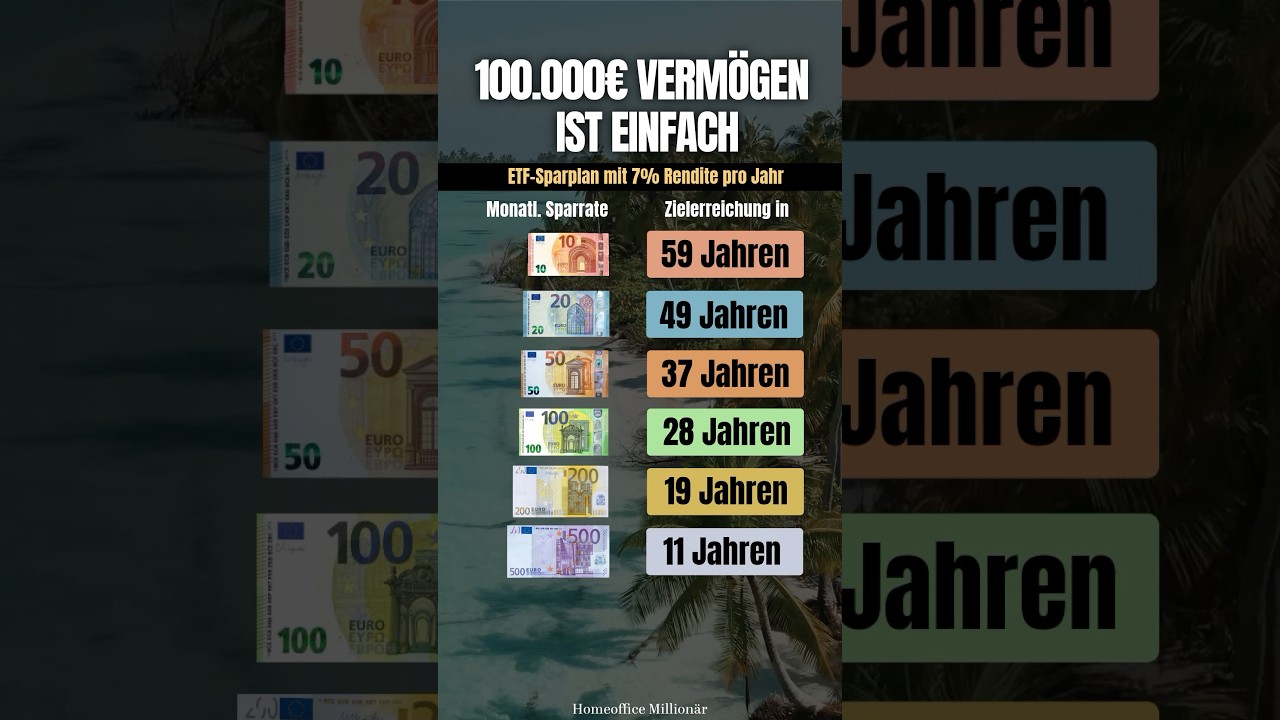 Wie viel investierst du monatlich? 💰