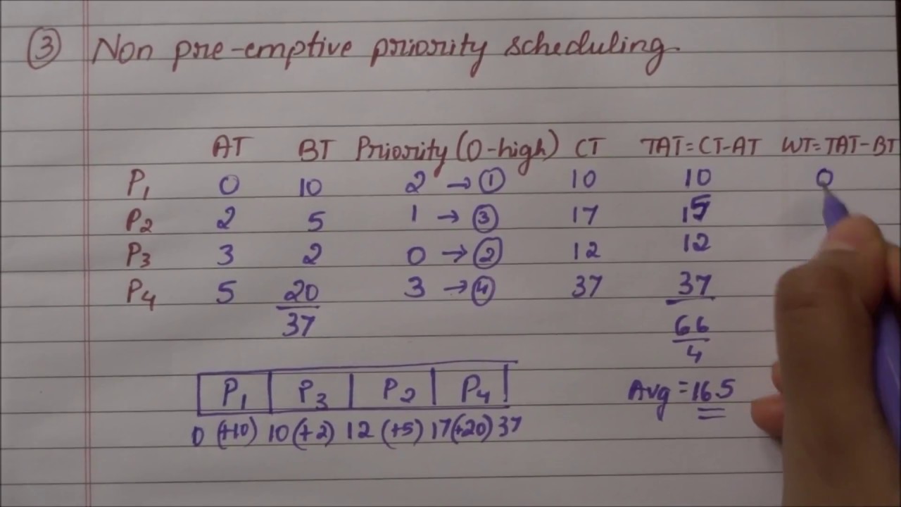 Non-Preemptive Priority Scheduling Example