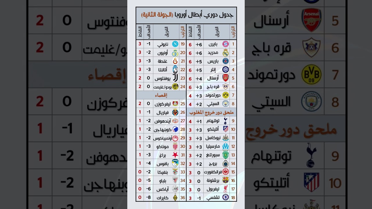 جدول ترتيب دوري أبطال أوروبا 2025/2026 بعد نهاية الجولة الثانية