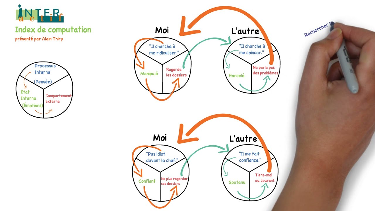Maîtrisez la gestion de conflit avec l'Index de Computation de Alain Thiry 🔍