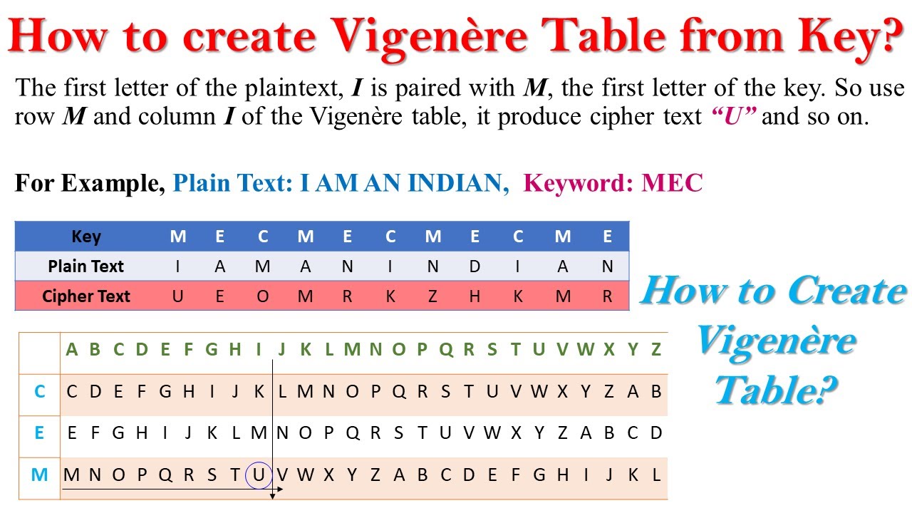 Master the Vigenère Cipher: Step-by-Step Guide to Creating the Vigenère Table 🔐