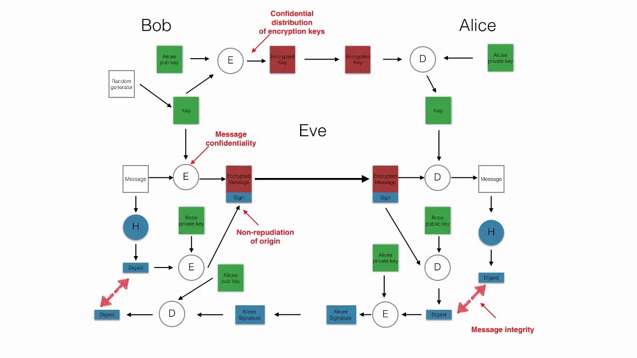 Enhancing Secure Communication: Symmetric & Asymmetric Encryption Explained 🔐