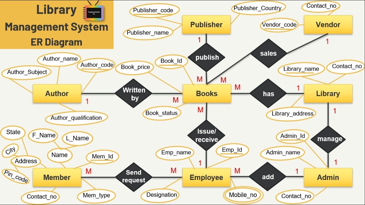 Library Management System ER Diagram Tutorial 📚