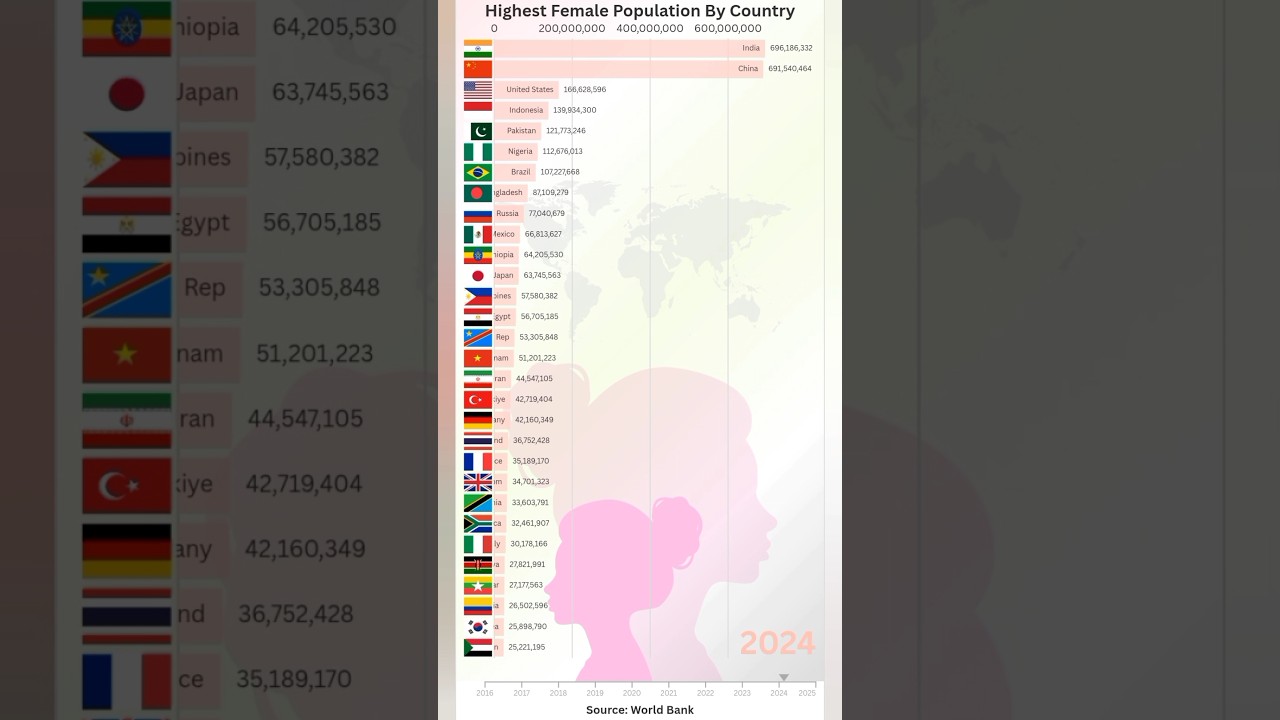 Top Countries with the Highest Female Populations (2023 Rankings) 🌍