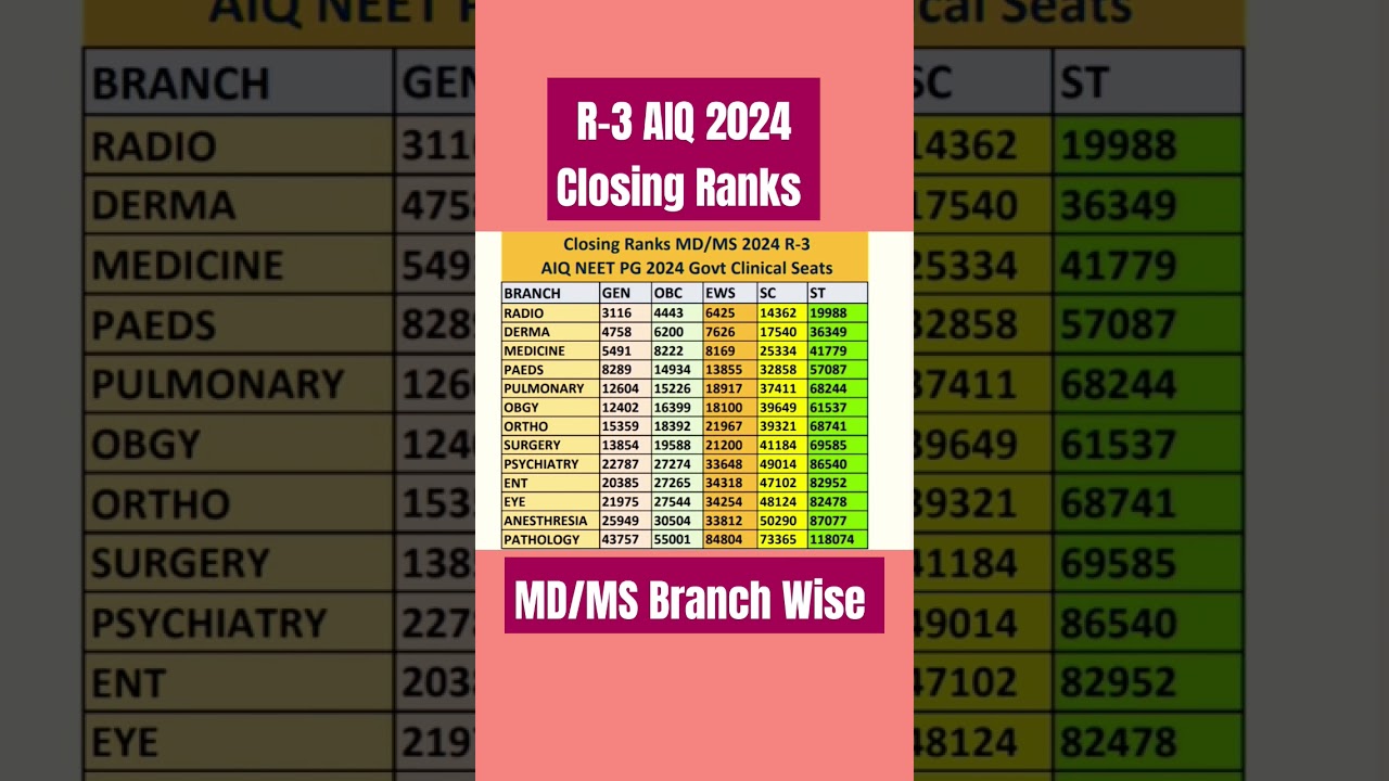 NEET PG 2024 R-3 Closing Ranks & Seat Details 🏥