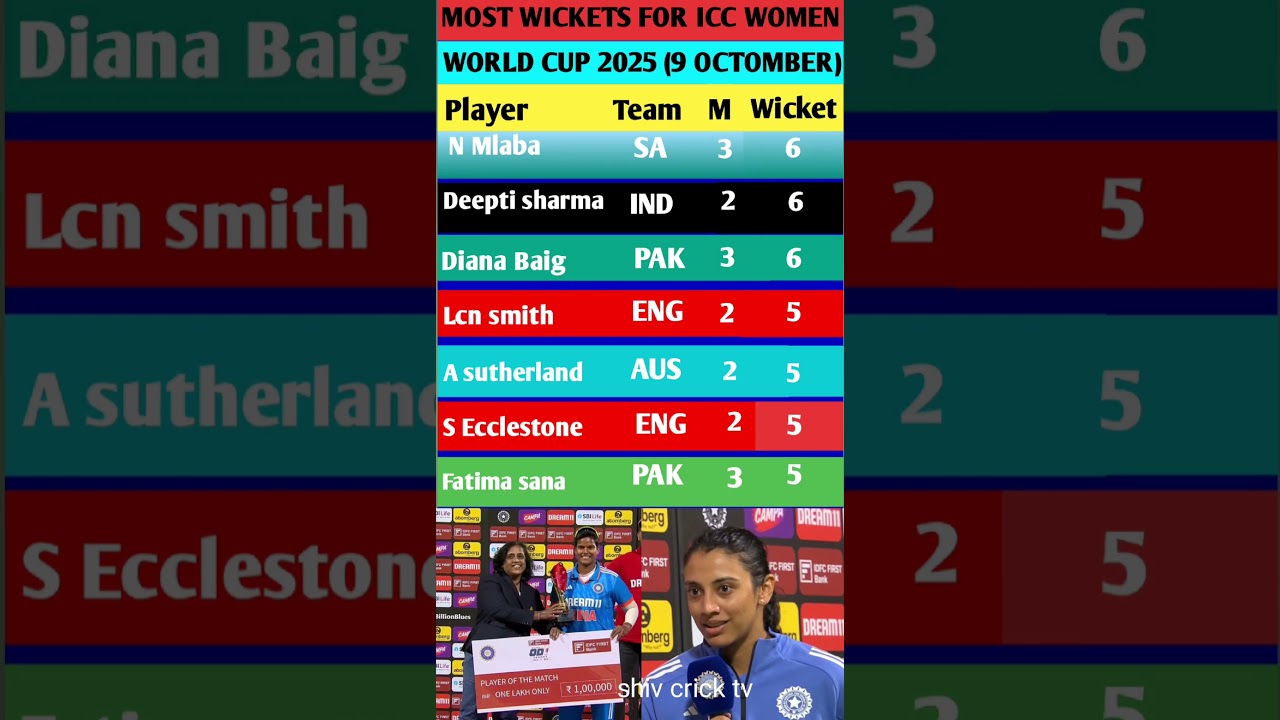 ICC Women’s World Cup 2025: Top Wicket Takers & Deepti Sharma’s Amazing Performance! 🎯