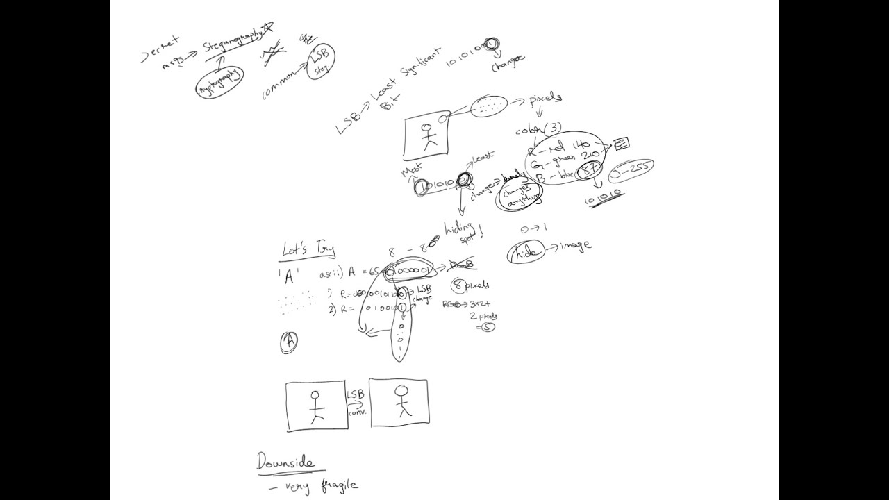 Unlock Hidden Secrets with LSB Steganography & Cryptography 🔐