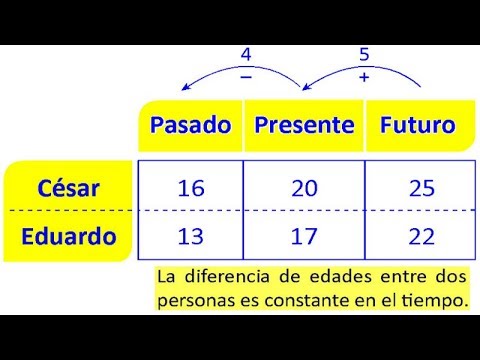 Problema sobre Edades Resueltos en Razonamiento Matemático