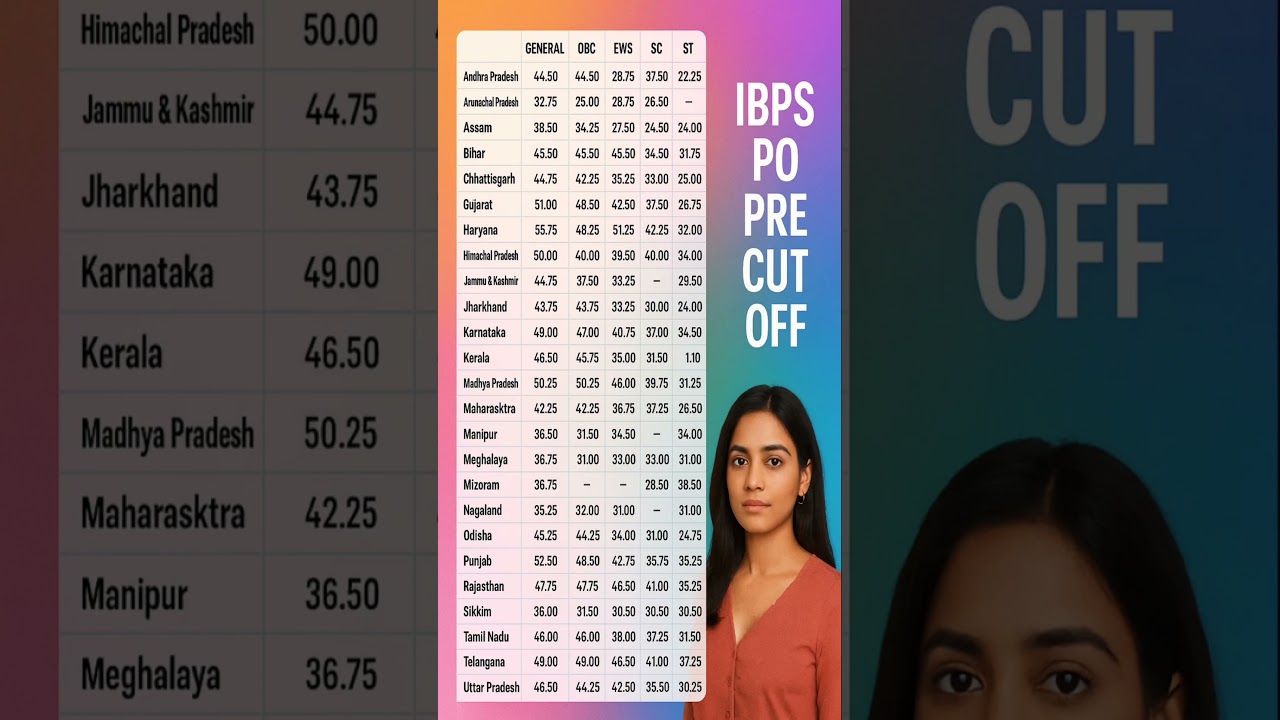 IBPS PO Prelims Cut Off 2025 #shorts #trendingshorts #ibps_po #ibps_po_cut_off