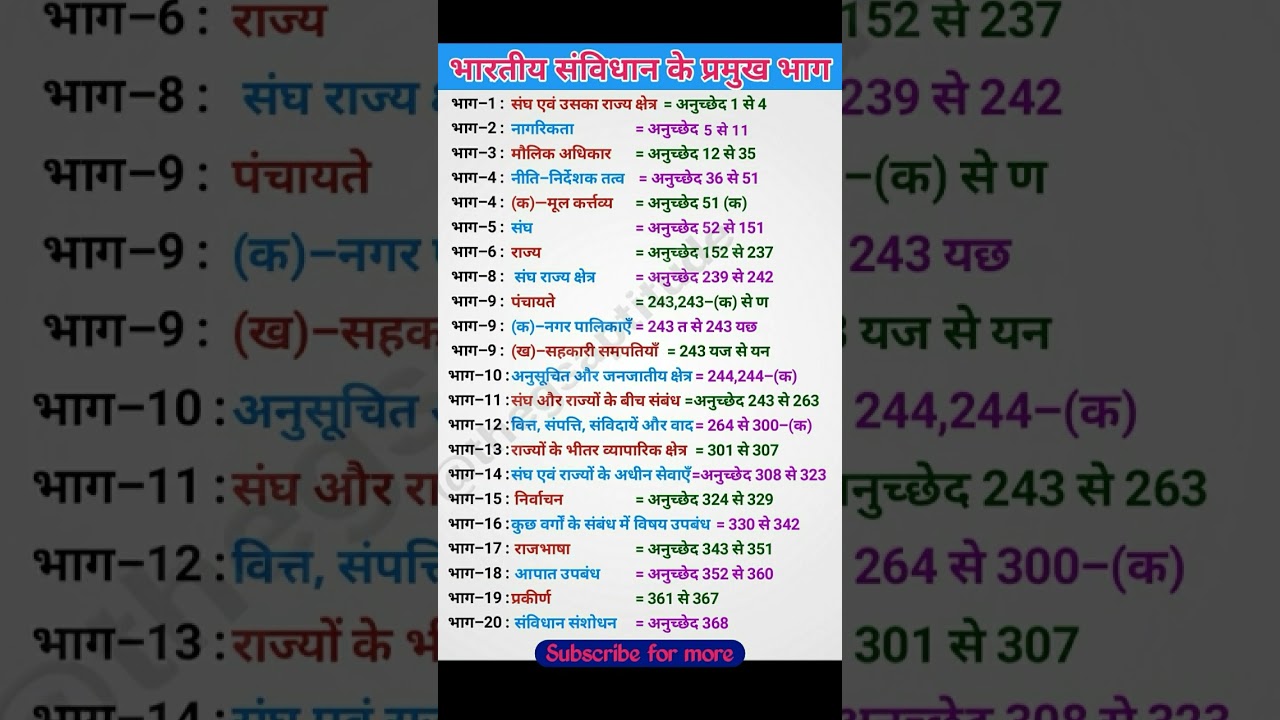 भारतीय संविधान के मुख्य भाग | संक्षिप्त परिचय 🇮🇳