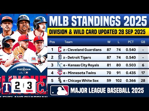 🔴 MLB STANDINGS TODAY | MLB STANDINGS 2025 | MLB POSTSEASON PICTURE FINALIZED! - 28 SEP 2025