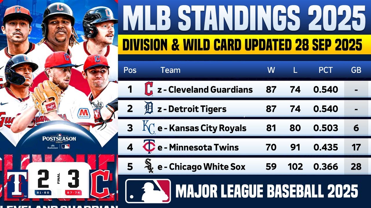 MLB Standings & Playoff Picture Confirmed for September 28, 2025 ⚾