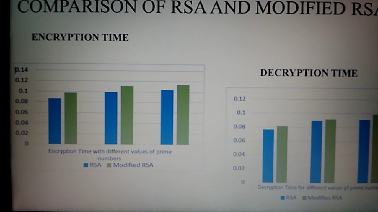 Enhanced Security: Combining Modified RSA Encryption with Audio Steganography 🎧🔒