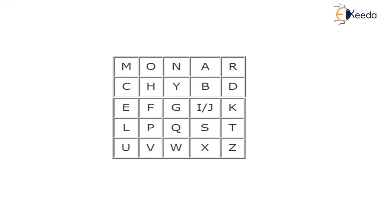Exploring Monoalphabetic and Polyalphabetic Substitution Techniques: The Playfair Cipher