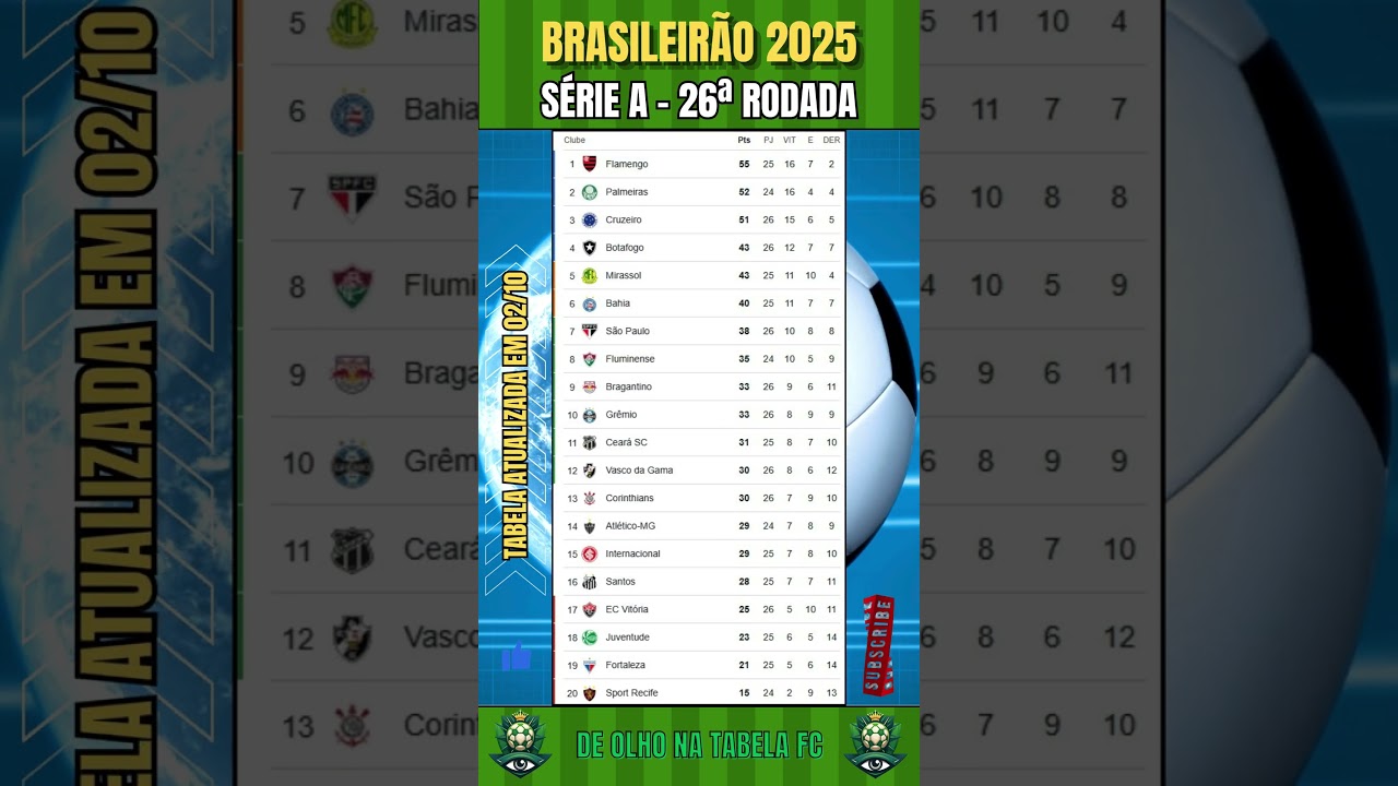 Brasileirão Série A 2025 | Classificação Atualizada após a 26ª Rodada