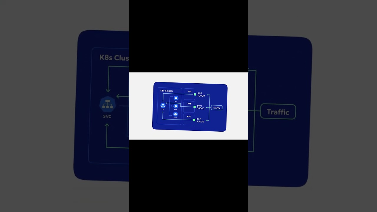 Kubernetes: ClusterIP, NodePort, LoadBalancer & Ingress in 15s