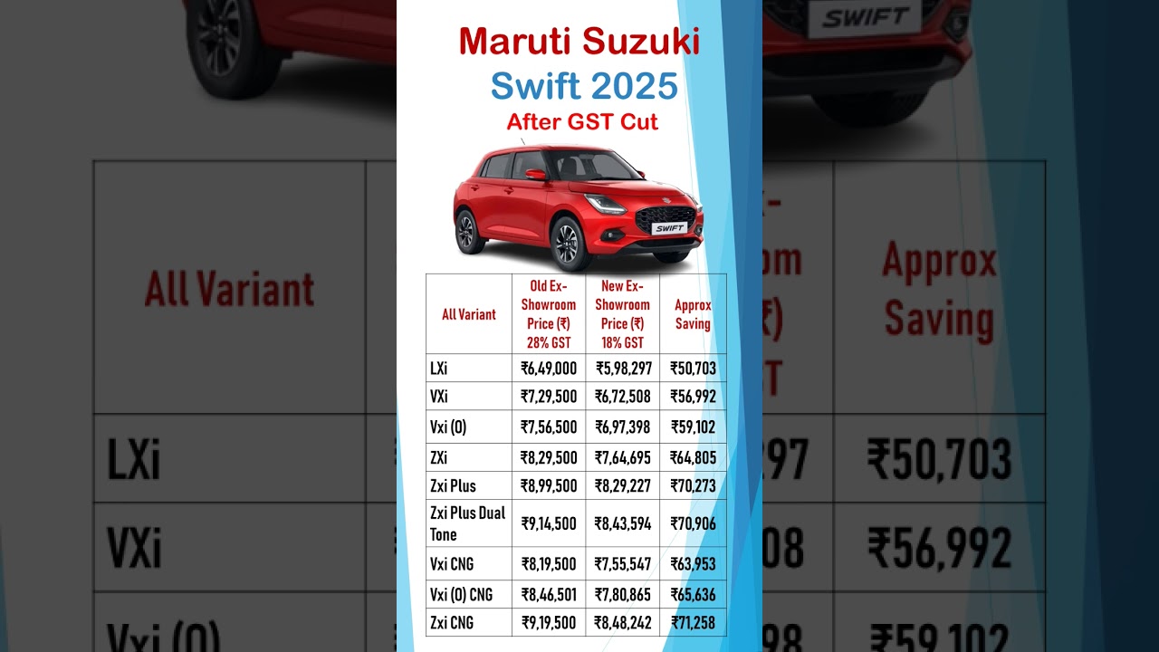 Maruti Suzuki Swift 2025: Updated Prices Post GST Reduction for All Variants